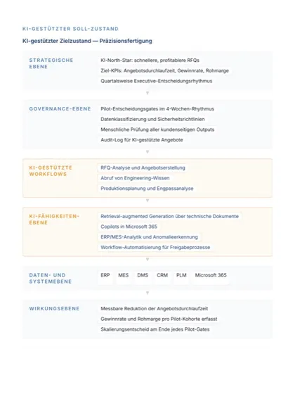Beispiel-Report: KI-gestützter Zielzustand von der strategischen Ebene bis zur Wirkung